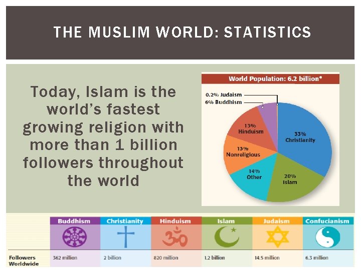 THE MUSLIM WORLD: STATISTICS Today, Islam is the world’s fastest growing religion with more