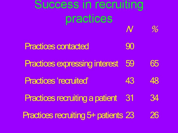 Success in recruiting practices 