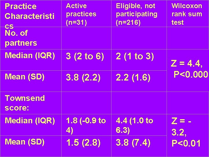 Practice Characteristi cs No. of partners Active practices (n=31) Eligible, not participating (n=216) Median