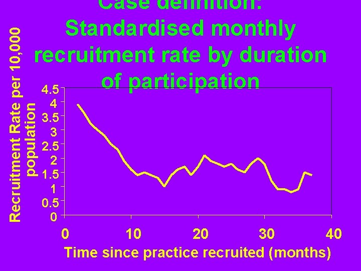 Recruitment Rate per 10, 000 population Case definition: Standardised monthly recruitment rate by duration