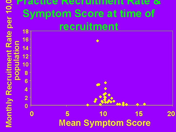 Monthly Recruitment Rate per 10, population Practice Recruitment Rate & Symptom Score at time