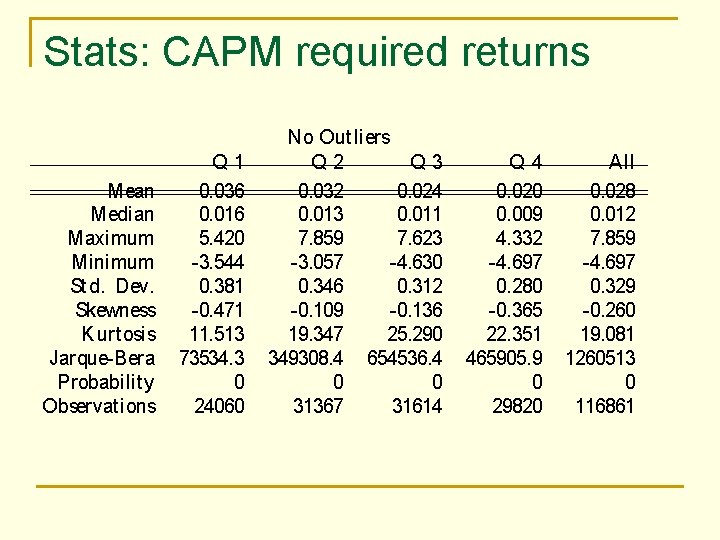 Stats: CAPM required returns Mean Median Maximum Minimum St d. Dev. Skewness K urt