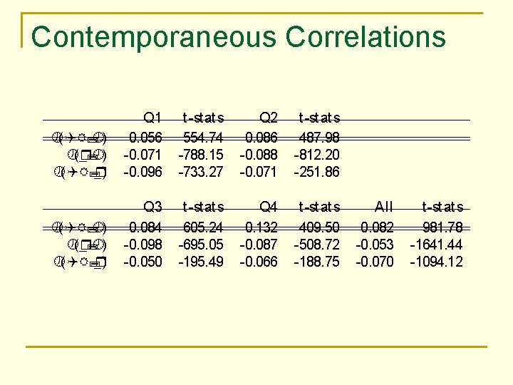 Contemporaneous Correlations ½(QR; ¾) ½(r; ¾) ½(QR; r) Q 1 0. 056 0. 071