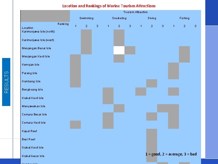 Location and Rankings of Marine Tourism Attractions Tourism Attraction Swimming Ranking Location Karimunjawa Isle