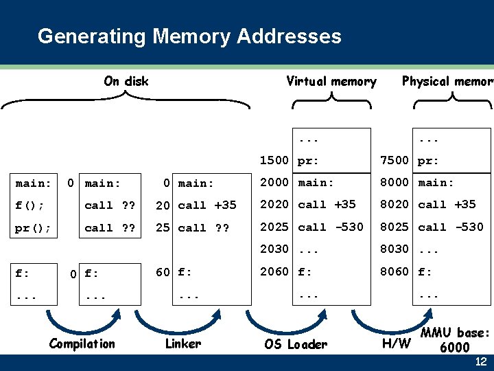 Generating Memory Addresses Virtual memory On disk main: 0 main: Physical memory . .