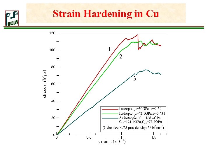 Strain Hardening in Cu 