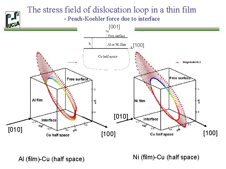 The stress field of dislocation loop in a thin film - Peach-Koehler force due