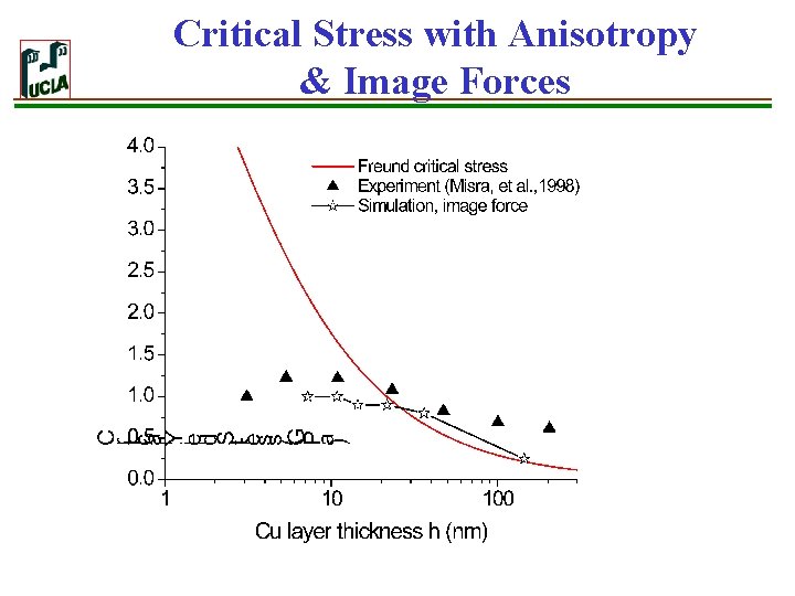 Critical Stress with Anisotropy & Image Forces 