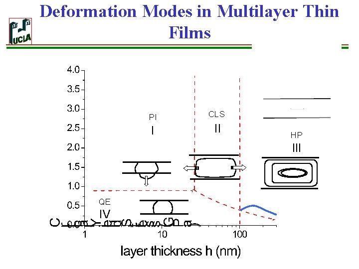 Deformation Modes in Multilayer Thin Films PI CLS I II HP III QE IV