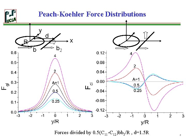 Peach-Koehler Force Distributions y R b d x b 2 Forces divided by 0.