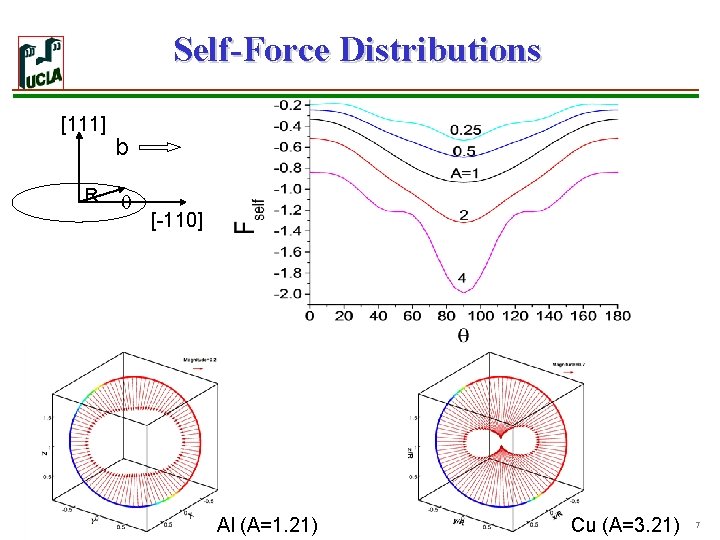 Self-Force Distributions [111] R b [-110] Al (A=1. 21) Cu (A=3. 21) 7 