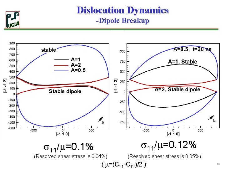 Dislocation Dynamics -Dipole Breakup 11/ =0. 1% 11/ =0. 12% (Resolved shear stress is