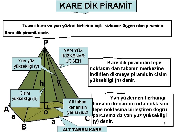 KARE DİK PİRAMİT Tabanı kare ve yan yüzleri birbirine eşit ikizkenar üçgen olan piramide