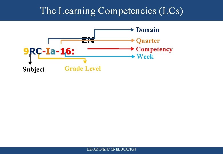 The Learning Competencies (LCs) Domain 9 RC-Ia-16: Subject EN Quarter Competency Week Grade Level