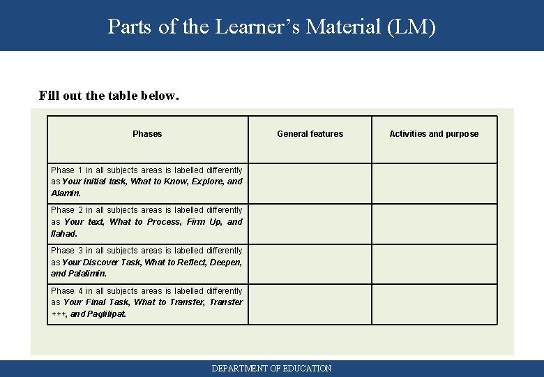 Parts of the Learner’s Material (LM) Fill out the table below. Phases General features