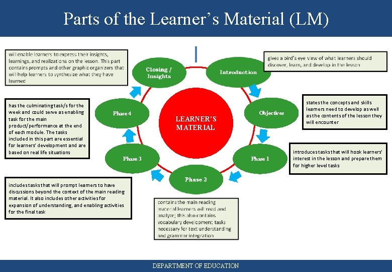 Parts of the Learner’s Material (LM) has the culminating task/s for the week and