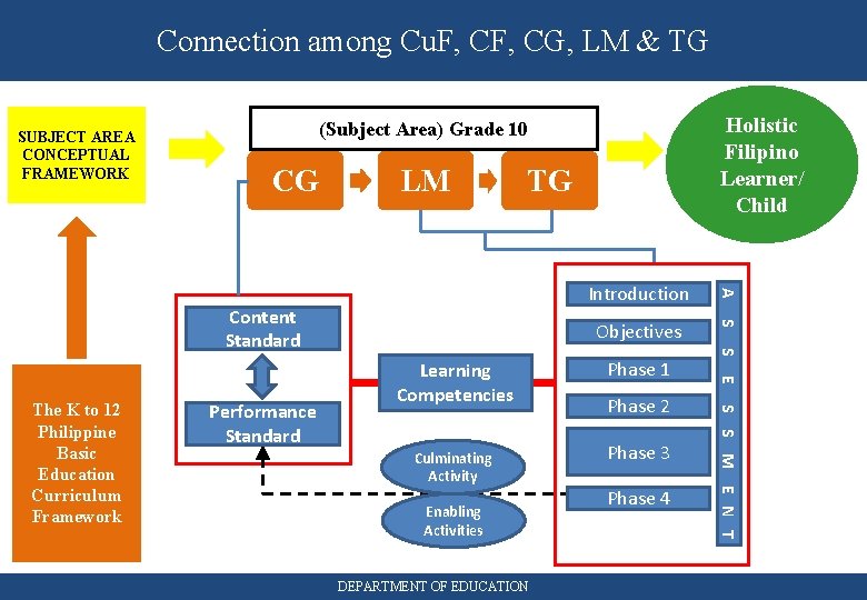 Connection among Cu. F, CG, LM & TG SUBJECT AREA CONCEPTUAL FRAMEWORK CG LM
