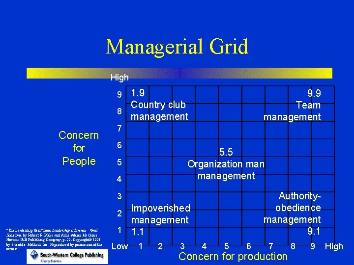Managerial Grid High 9 1. 9 9. 9 Team management Country club 8 management