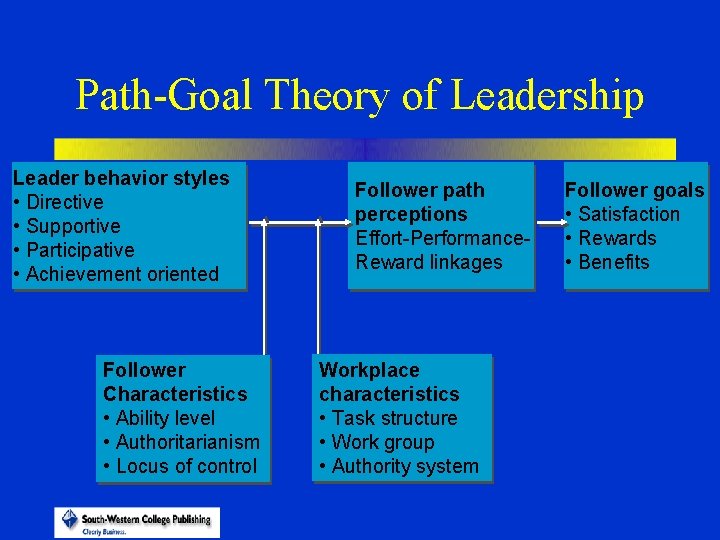 Path-Goal Theory of Leadership Leader behavior styles • Directive • Supportive • Participative •