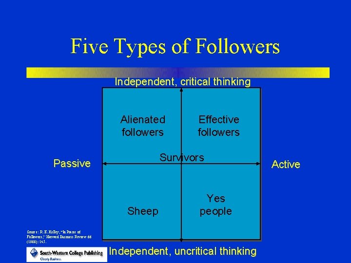 Five Types of Followers Independent, critical thinking Alienated followers Effective followers Survivors Passive Sheep