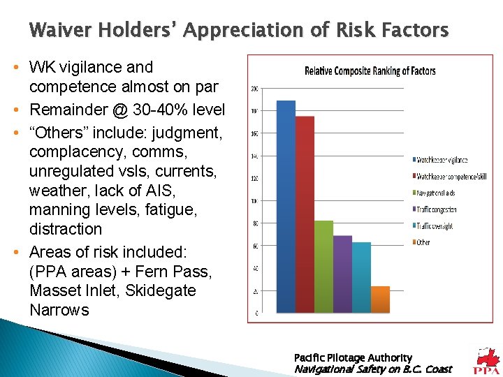 Waiver Holders’ Appreciation of Risk Factors • WK vigilance and competence almost on par Waiver Holders’ Appreciation of Risk Factors • WK vigilance and competence almost on par