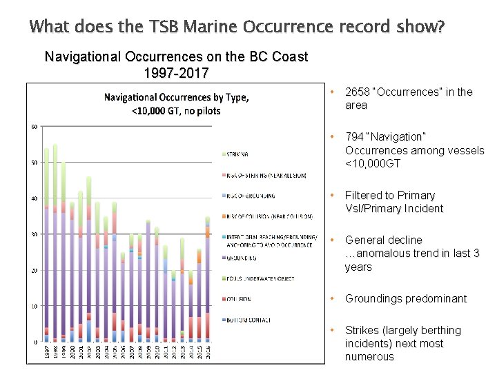 What does the TSB Marine Occurrence record show? Navigational Occurrences on the BC Coast