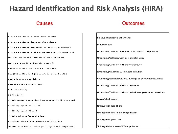 Hazard Identification and Risk Analysis (HIRA) Causes B r id g e W a