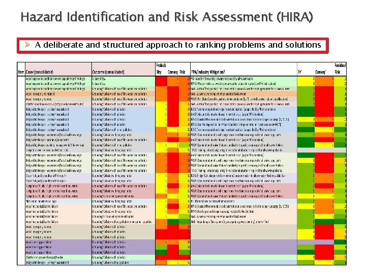 Hazard Identification and Risk Assessment (HIRA) Ø A deliberate and structured approach to ranking
