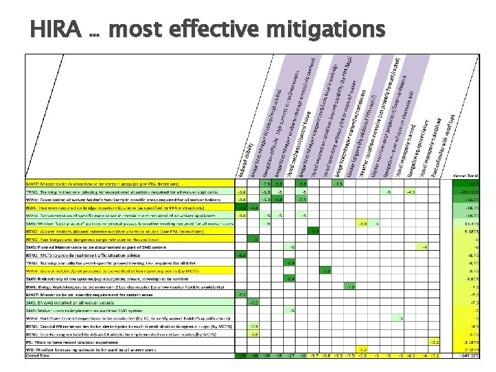 HIRA … most effective mitigations 