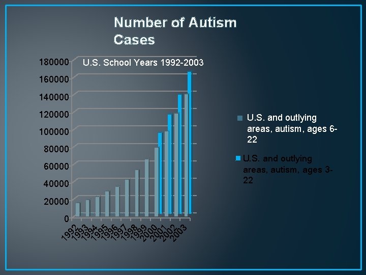 Number of Autism Cases 180000 U. S. School Years 1992 -2003 160000 140000 120000