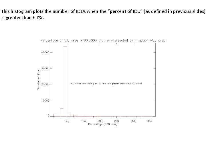 This histogram plots the number of IDUs when the “percent of IDU” (as defined