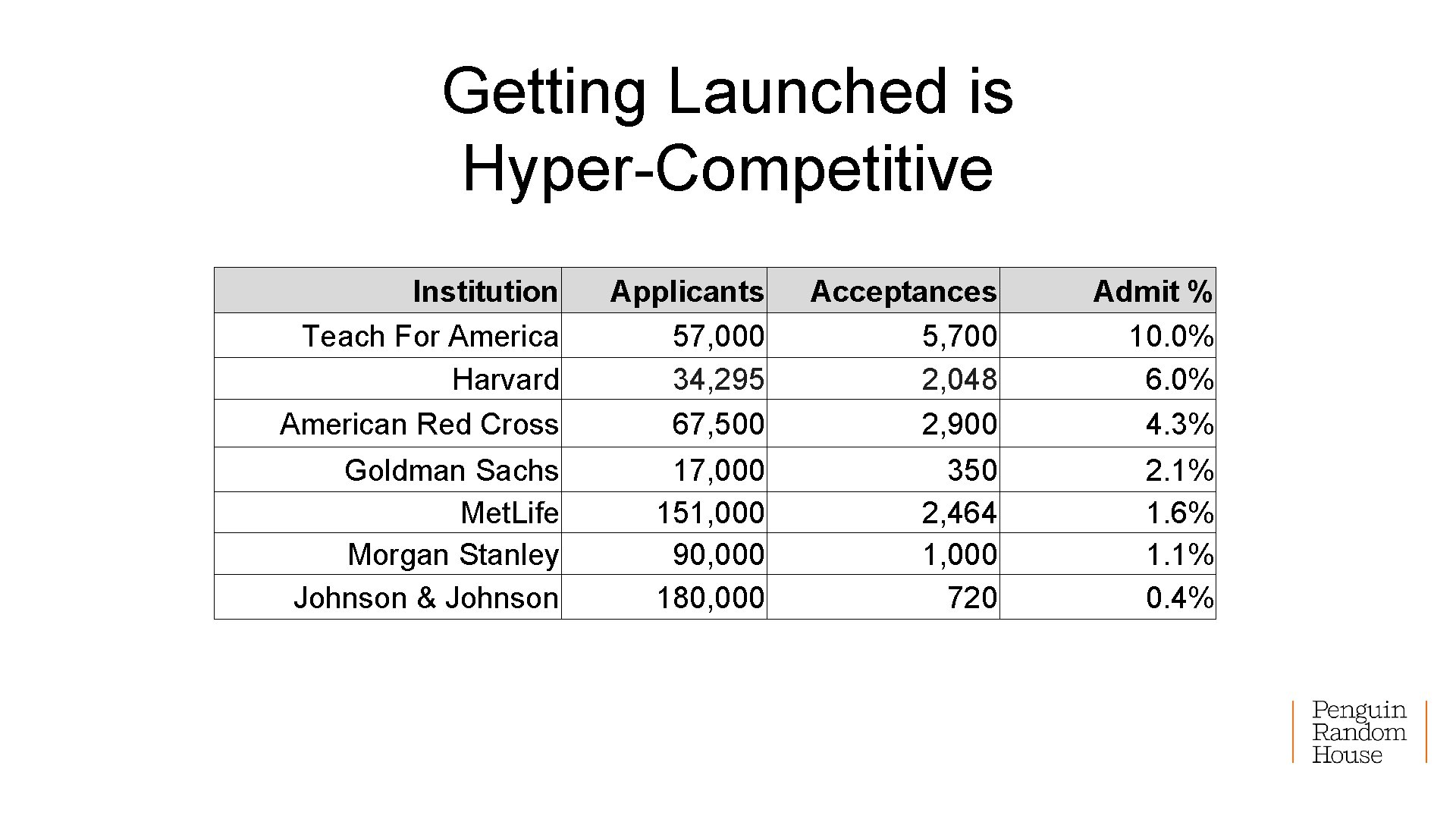 Getting Launched is Hyper-Competitive Institution Teach For America Harvard American Red Cross Applicants 57,