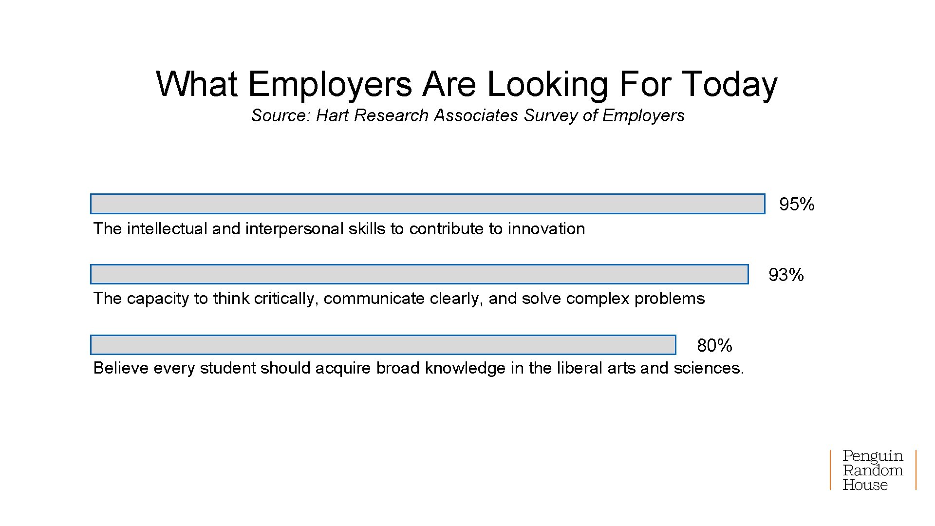 What Employers Are Looking For Today Source: Hart Research Associates Survey of Employers 95%