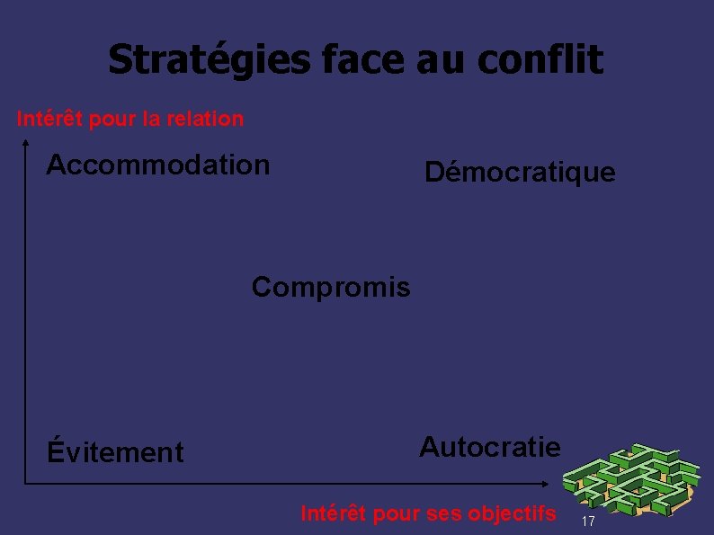 Stratégies face au conflit Intérêt pour la relation Accommodation Démocratique Compromis Évitement Autocratie Intérêt