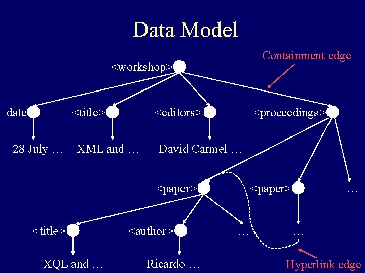 Data Model Containment edge <workshop> date <title> 28 July … <editors> XML and …