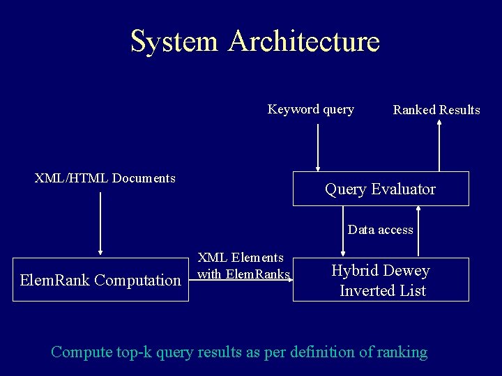 System Architecture Keyword query XML/HTML Documents Ranked Results Query Evaluator Data access Elem. Rank