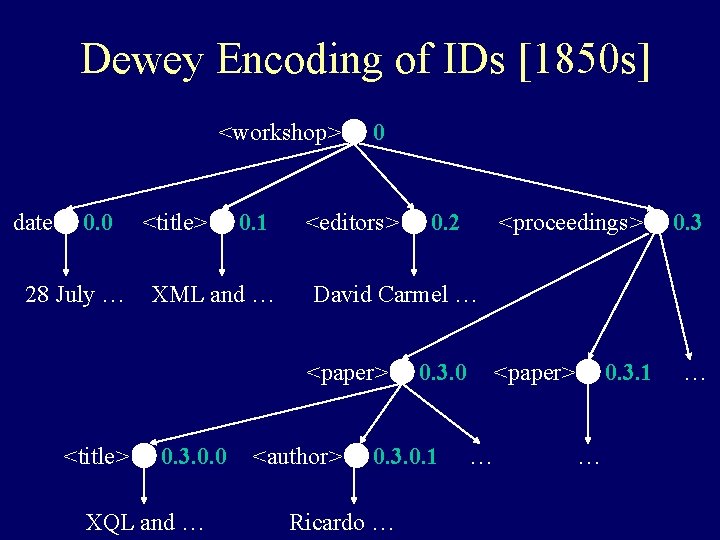 Dewey Encoding of IDs [1850 s] <workshop> date 0. 0 28 July … <title>