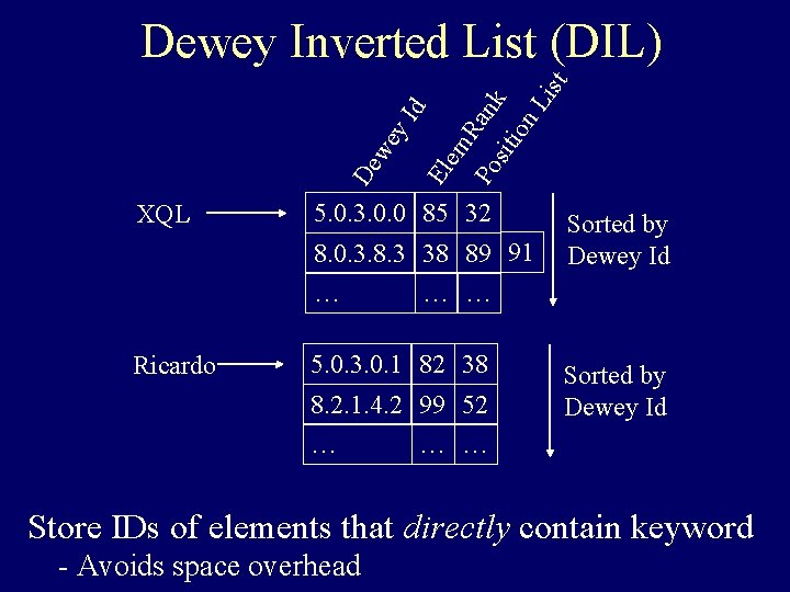 De we y Id El em Ra Po sit nk ion Li st Dewey