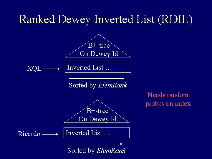 Ranked Dewey Inverted List (RDIL) B+-tree On Dewey Id XQL Inverted List … Sorted