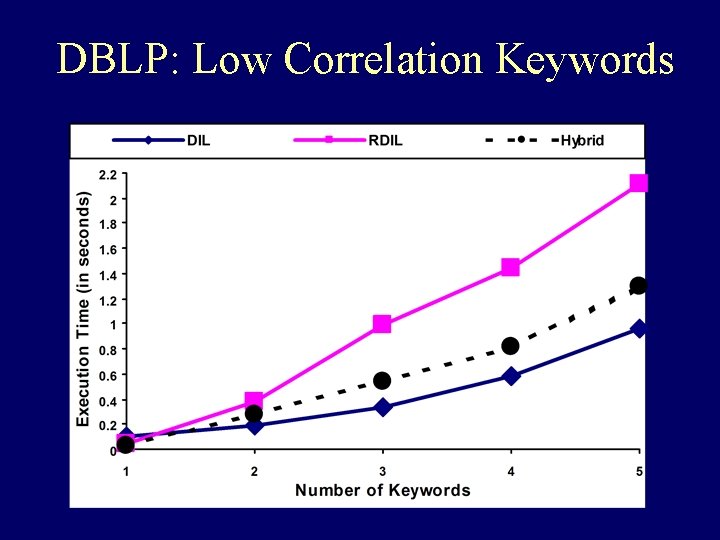 DBLP: Low Correlation Keywords 