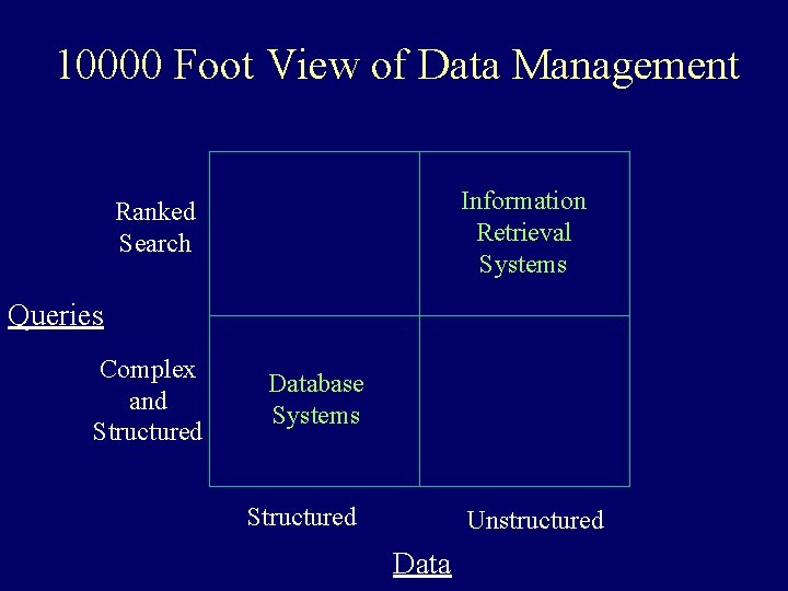 10000 Foot View of Data Management Information Retrieval Systems Ranked Search Queries Complex and