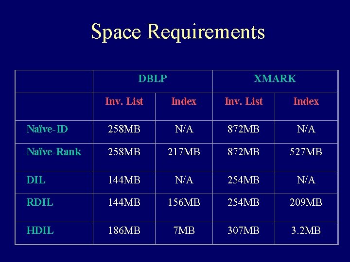 Space Requirements DBLP XMARK Inv. List Index Naïve-ID 258 MB N/A 872 MB N/A