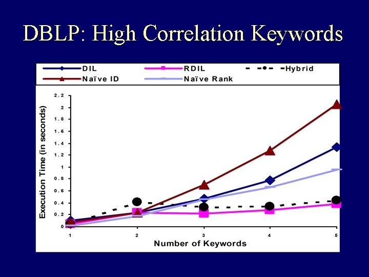 DBLP: High Correlation Keywords 