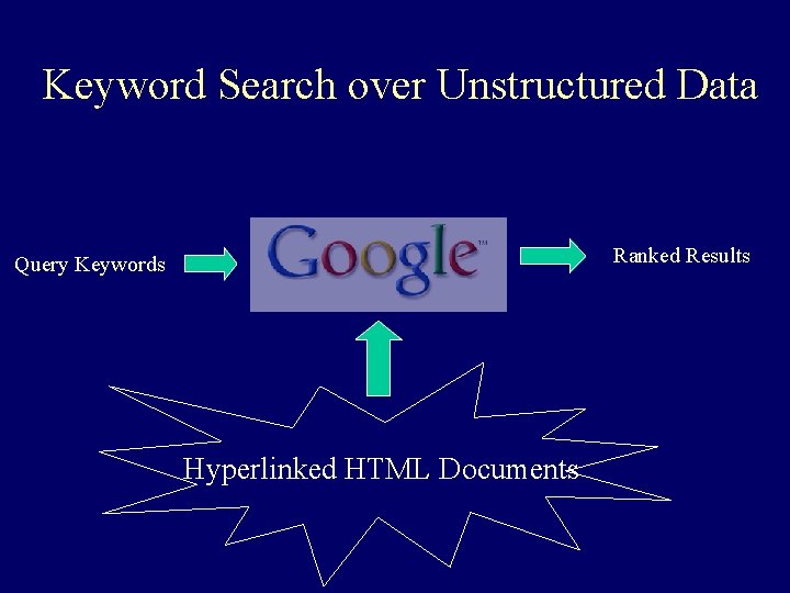 Keyword Search over Unstructured Data Ranked Results Query Keywords Hyperlinked HTML Documents 