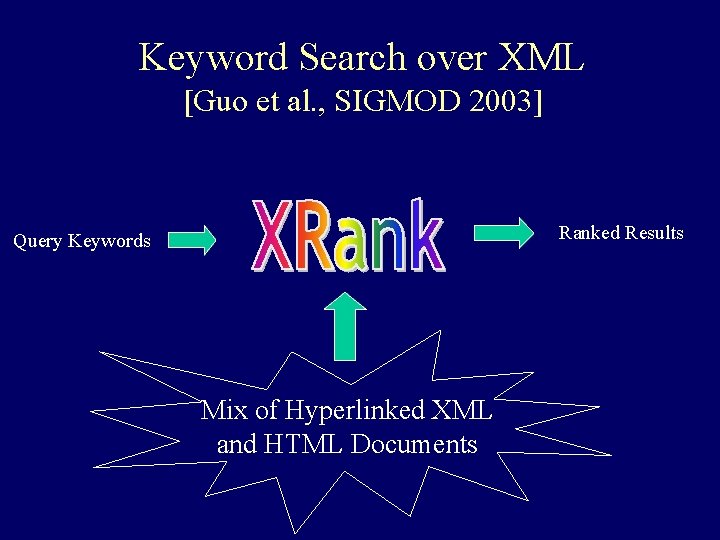 Keyword Search over XML [Guo et al. , SIGMOD 2003] Ranked Results Query Keywords