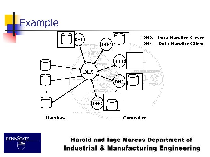 Example DHS - Data Handler Server DHC - Data Handler Client DHC DHC DHS