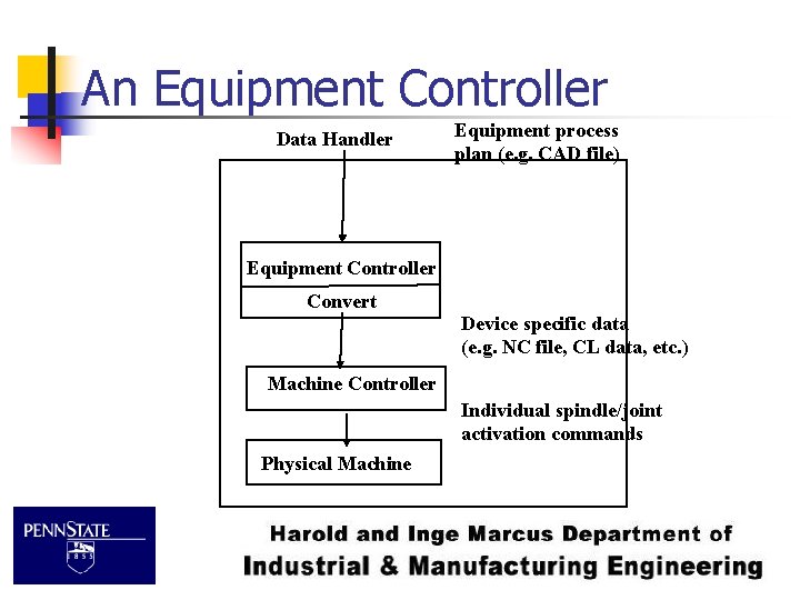 An Equipment Controller Data Handler Equipment process plan (e. g. CAD file) Equipment Controller