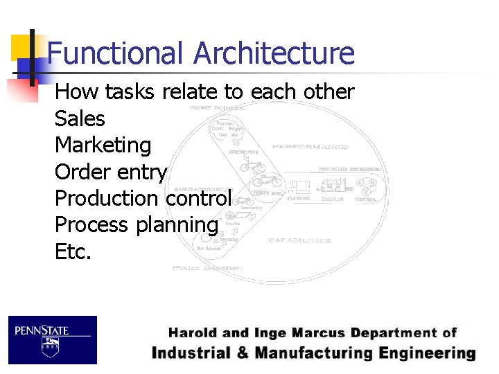 Functional Architecture How tasks relate to each other Sales Marketing Order entry Production control