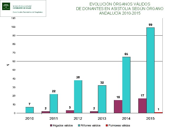 EVOLUCIÓN ÓRGANOS VÁLIDOS DE DONANTES EN ASISTOLIA SEGÚN ÓRGANO ANDALUCÍA 2010 -2015 