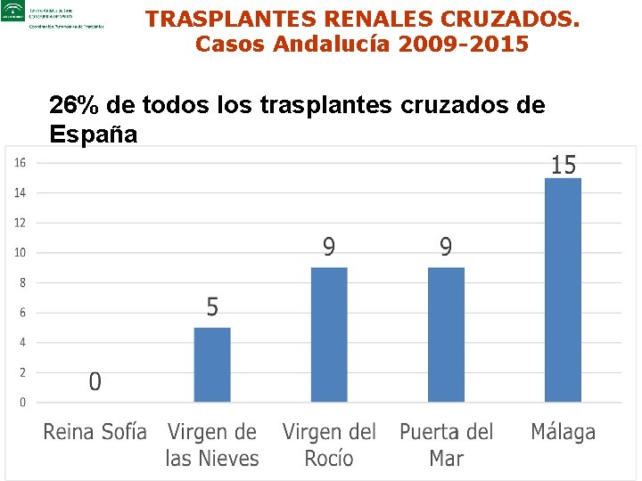 TRASPLANTES RENALES CRUZADOS. Casos Andalucía 2009 -2015 26% de todos los trasplantes cruzados de